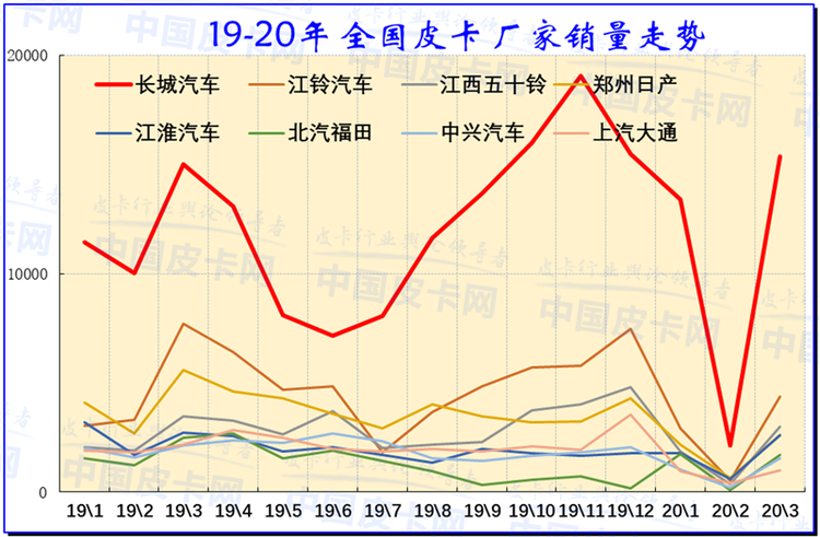 崔东树：2020年3月中国皮卡市场分析