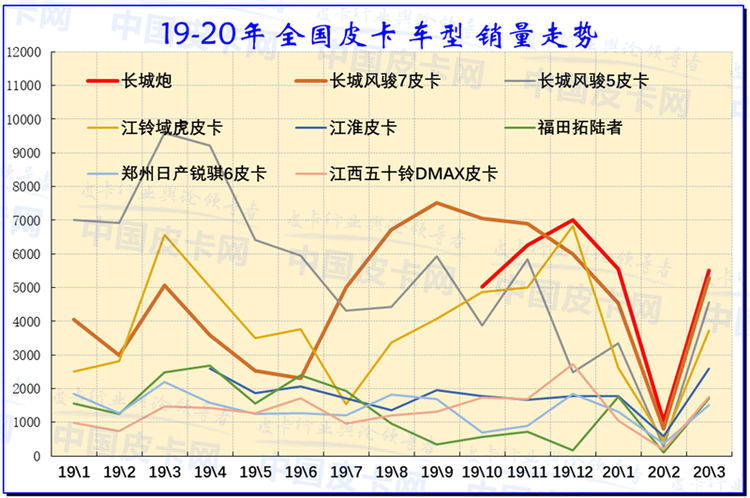 崔东树：2020年3月中国皮卡市场分析