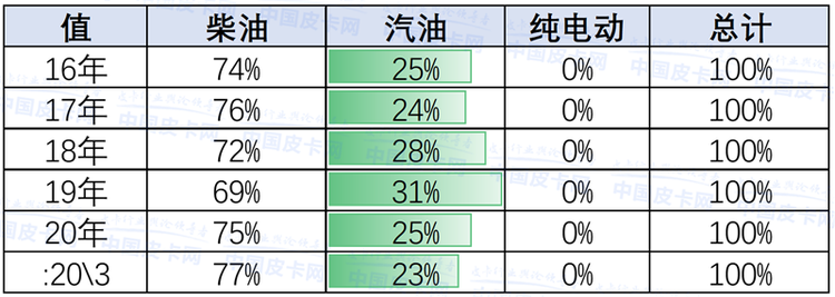 崔东树：2020年3月中国皮卡市场分析