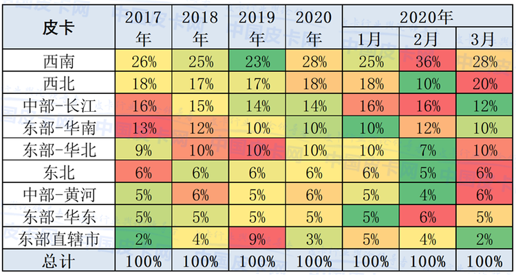 崔东树：2020年3月中国皮卡市场分析