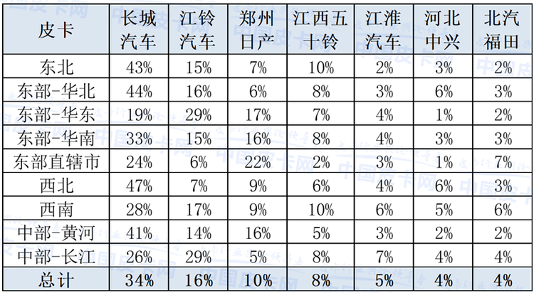 崔东树：2020年3月中国皮卡市场分析