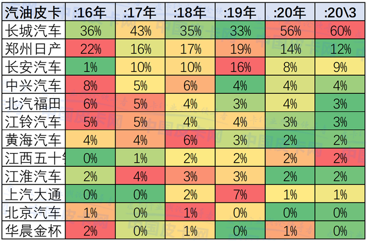 崔东树：2020年3月中国皮卡市场分析