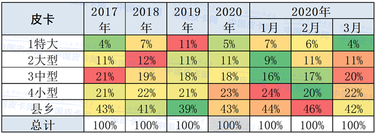 崔东树：2020年3月中国皮卡市场分析