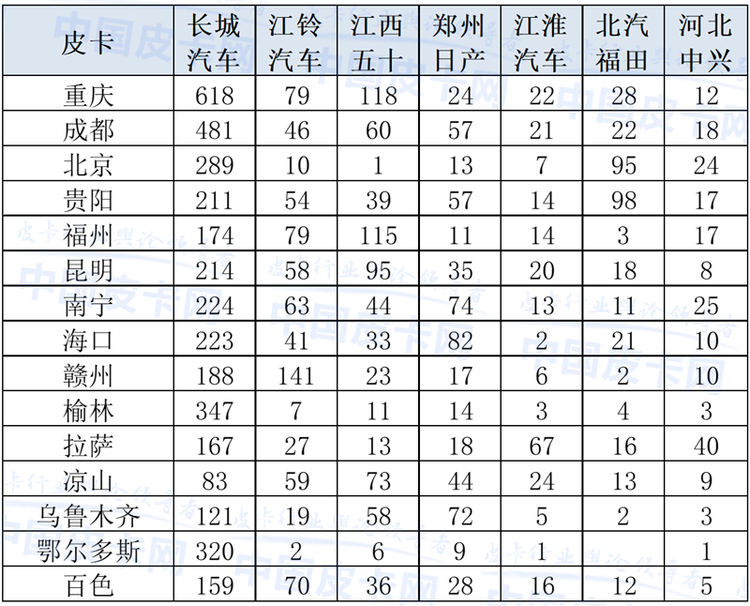 崔东树：2020年3月中国皮卡市场分析