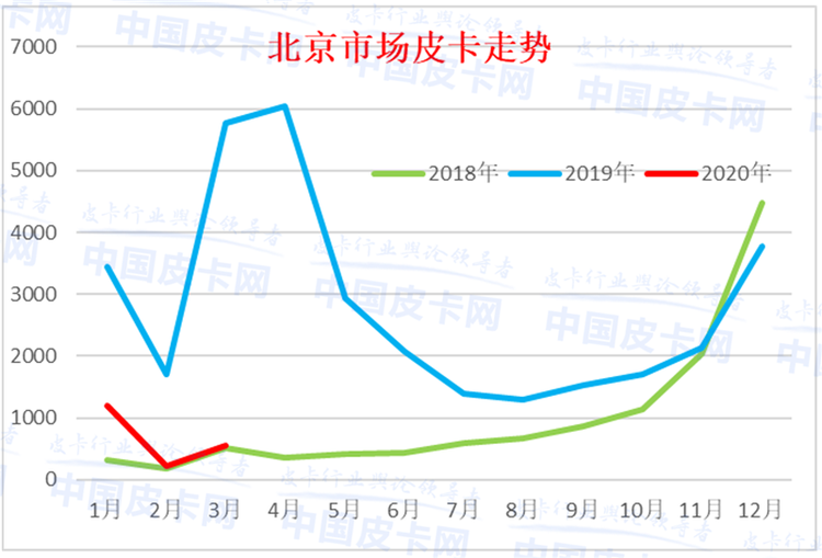 崔东树：2020年3月中国皮卡市场分析