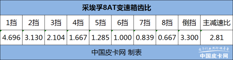 “8AT”成香饽饽 近10款新车搭载 仅11万起售