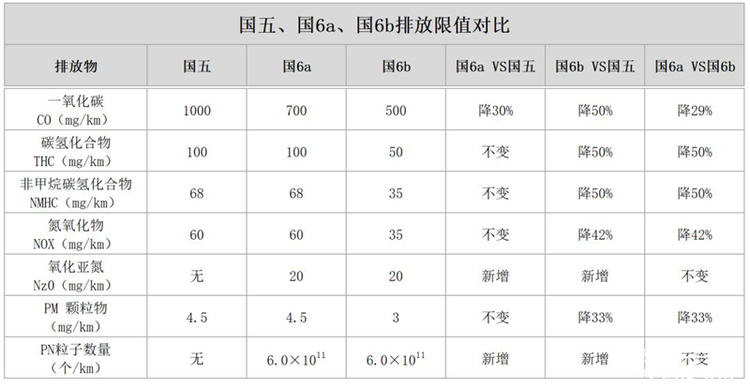 国五以上国六未满 解读国六排放推迟