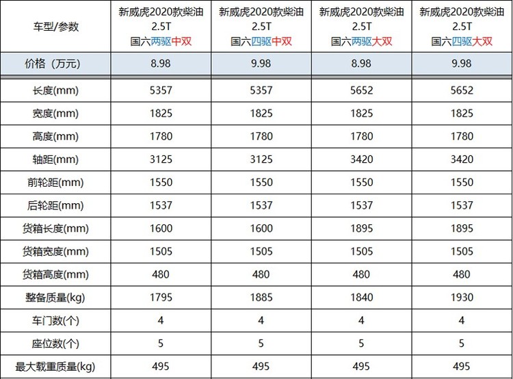 下至8万上至20万 4月皮卡新车扎堆 还有多款全新车型