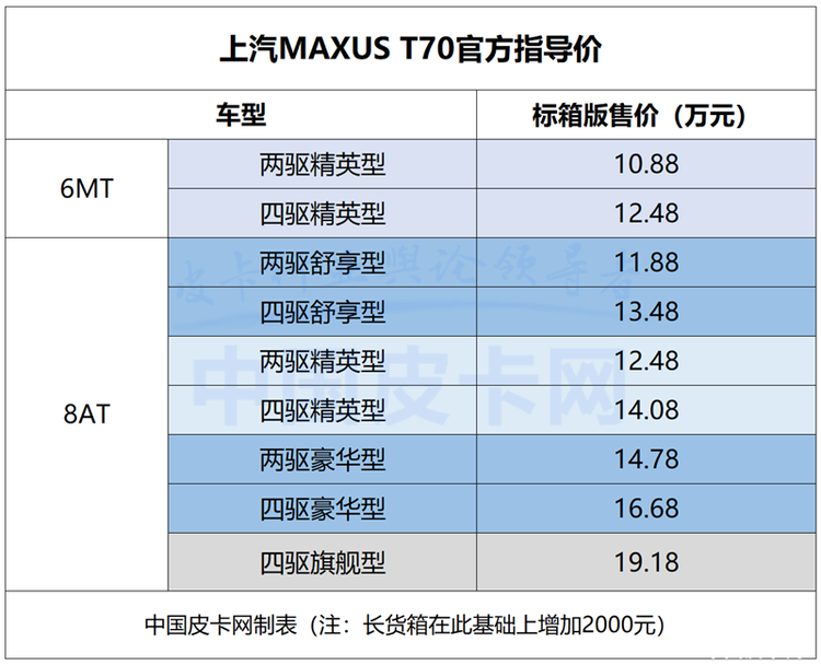 下至8万上至20万 4月皮卡新车扎堆 还有多款全新车型