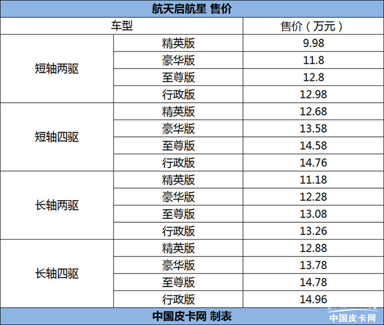 下至8万上至20万 4月皮卡新车扎堆 还有多款全新车型