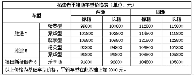 售价9.38万元起 福田拓陆者皮卡平箱版上市