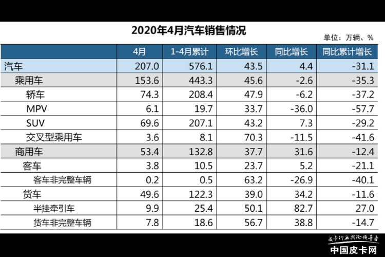 中汽协：4月商用车销量53.4万辆创历史新高