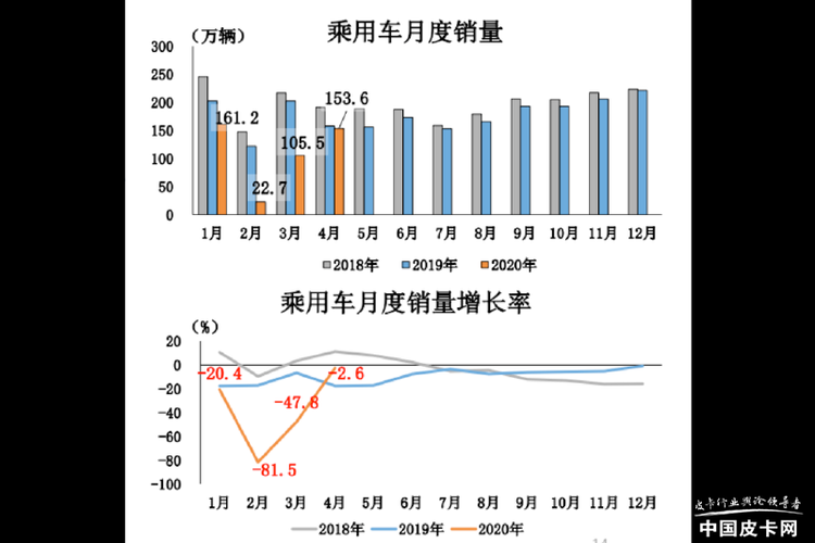 中汽协：4月商用车销量53.4万辆创历史新高