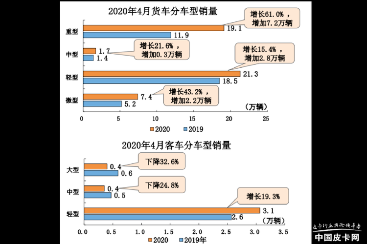 中汽协：4月商用车销量53.4万辆创历史新高