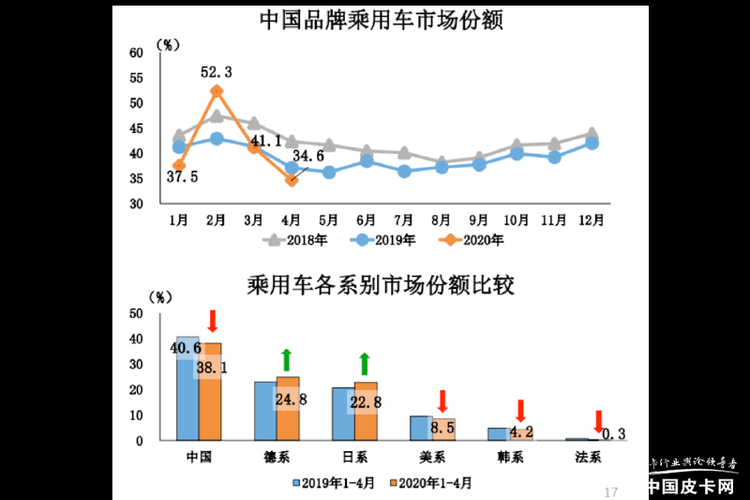 中汽协：4月商用车销量53.4万辆创历史新高