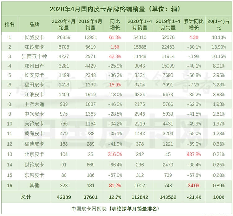 三成车企销量转正 4月皮卡终端实销上涨12.7%