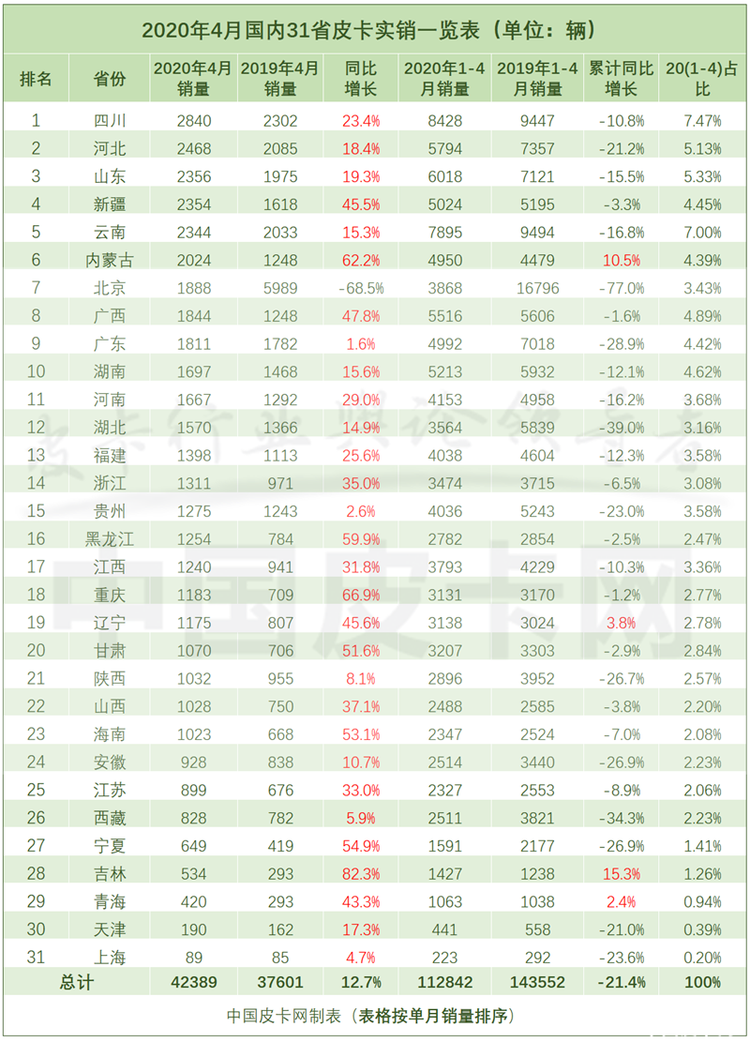 三成车企销量转正 4月皮卡终端实销上涨12.7%