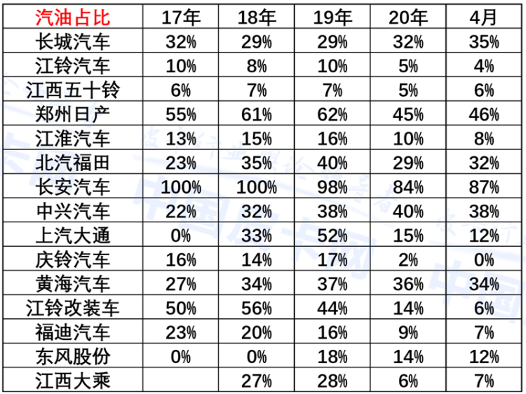 崔东树：2020年4月中国皮卡市场分析