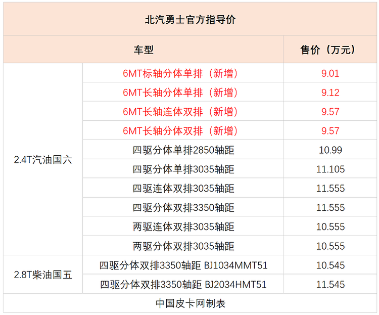 9万就能买的军用皮卡 北汽勇士新增4款国六车型