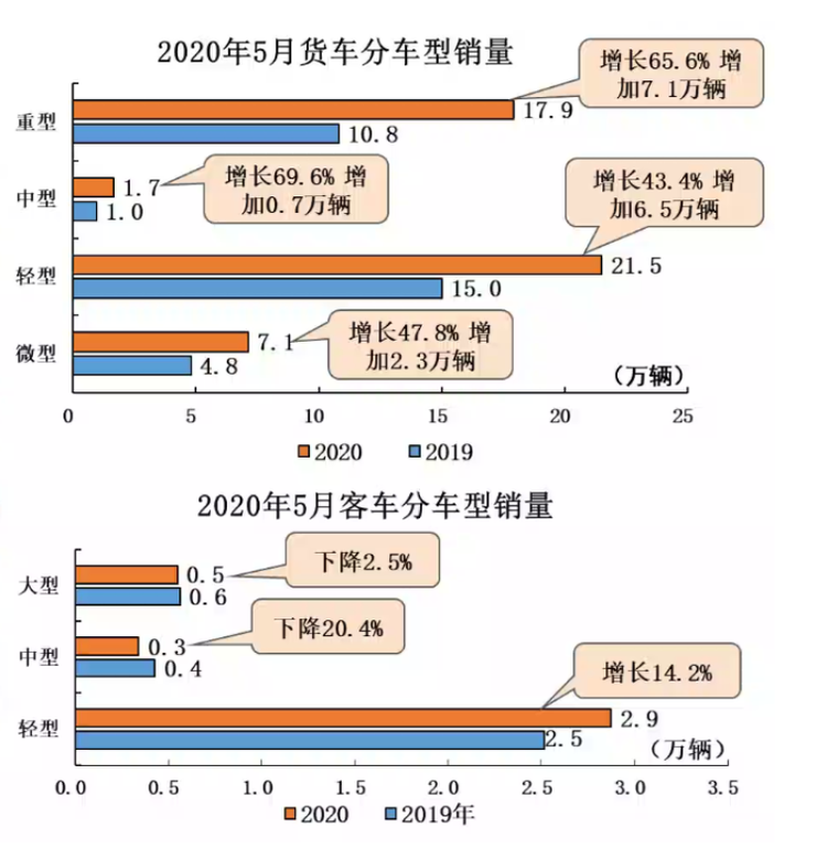 中汽协：北京限行皮卡不会影响全国放开趋势