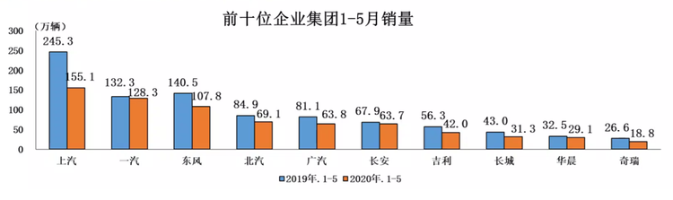 中汽协：北京限行皮卡不会影响全国放开趋势