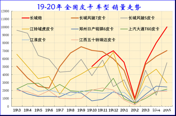 崔东树：2020年5月中国皮卡市场分析