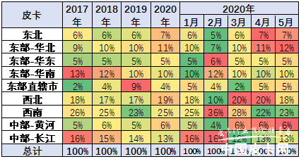 崔东树：2020年5月中国皮卡市场分析