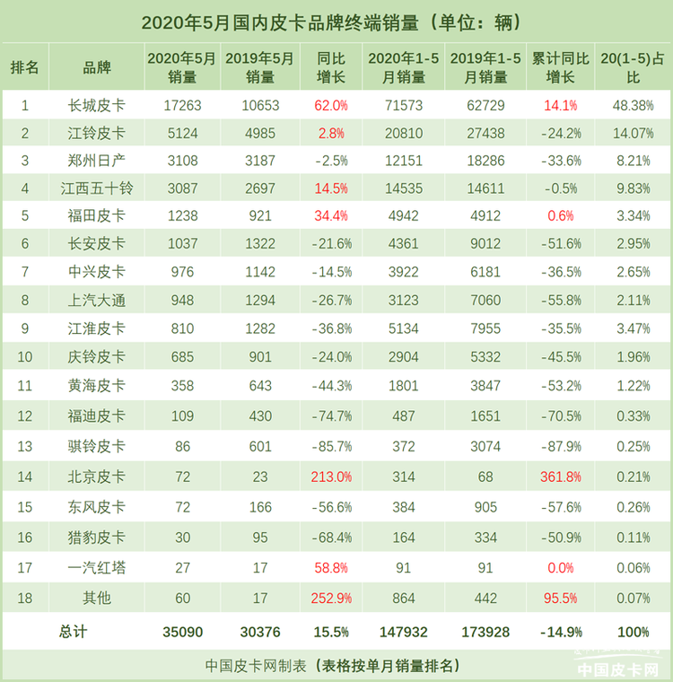 全国总体增幅达15.5% 北京皮卡销量拖后腿