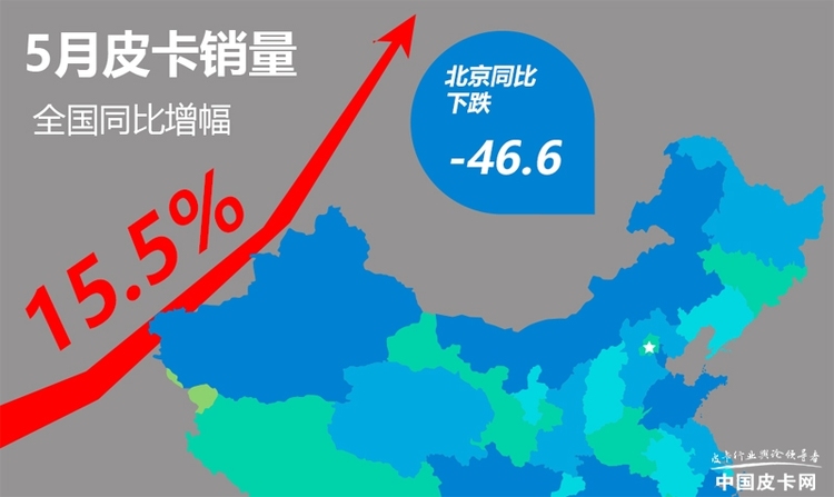 全国总体增幅达15.5% 北京皮卡销量拖后腿