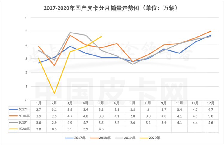 破5月销量记录 2020年5月皮卡产销双增