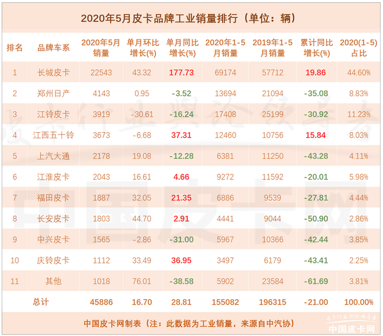 破5月销量记录 2020年5月皮卡产销双增