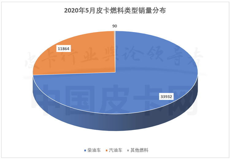 破5月销量记录 2020年5月皮卡产销双增