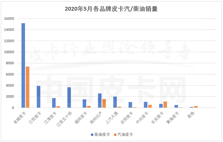 破5月销量记录 2020年5月皮卡产销双增