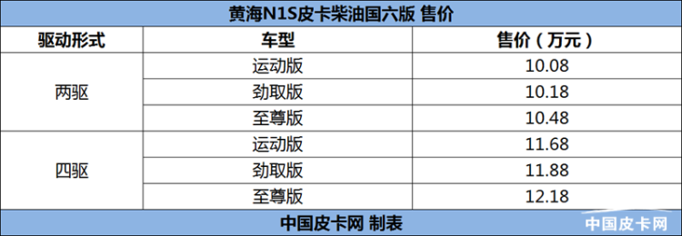 黄海N1S国六柴油版上市 售价10.08-12.18万