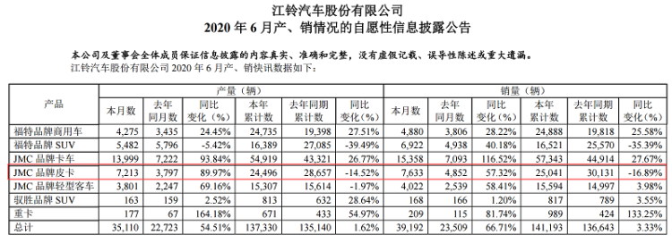 月销7633台 江铃皮卡6月同比大增57.3%