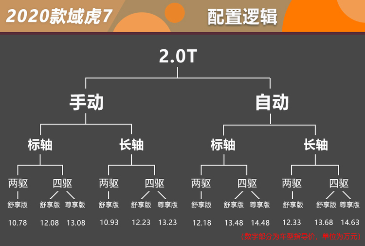 总有一款适合你 江铃2020款域虎7购买指南