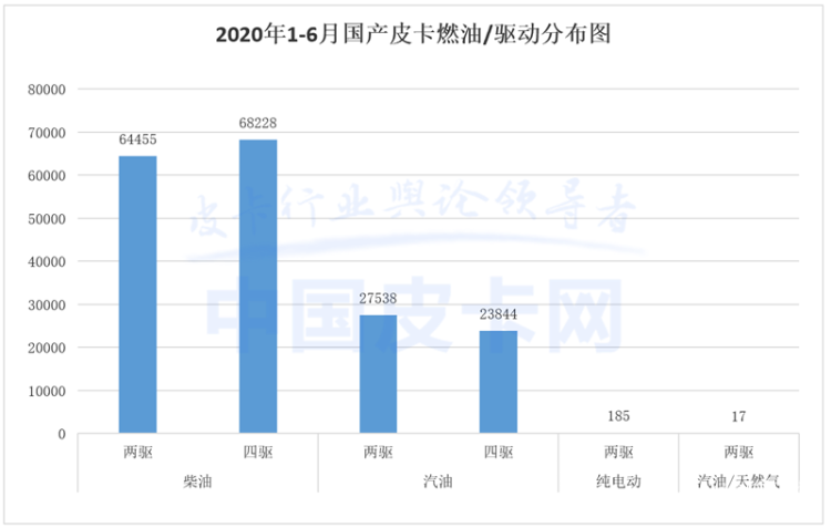 重庆猛增 北京暴跌 2020上半年皮卡终端销量曝光