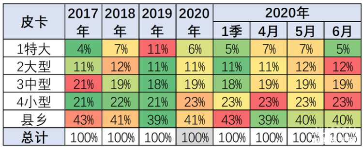 崔东树：2020年6月中国皮卡市场分析