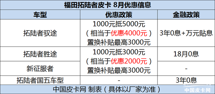 最高优惠7000元 福田拓陆者皮卡8月优惠信息