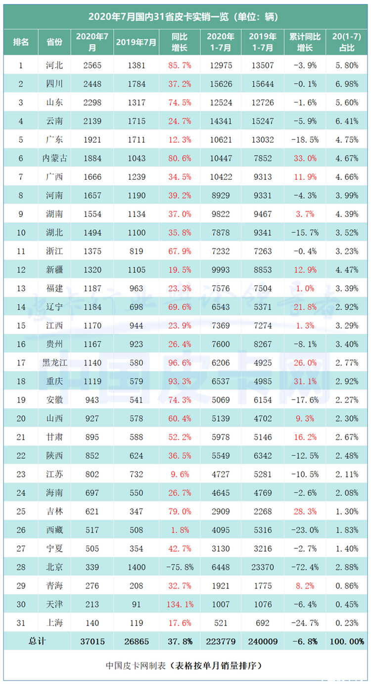 7月皮卡终端热销3.7万台 北京市场垫底