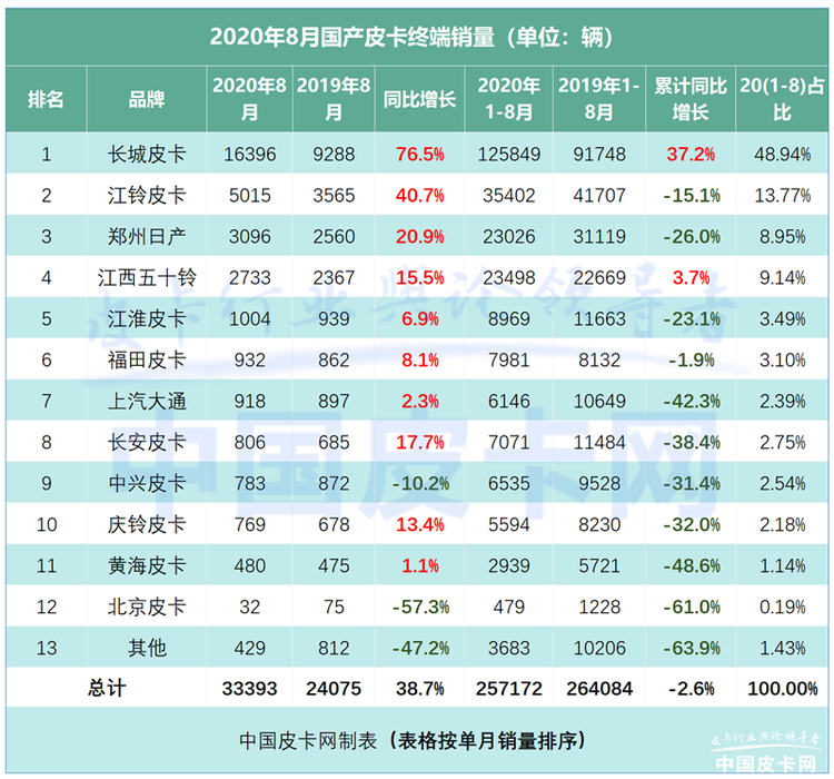 长三角发力！8月皮卡终端实销曝光 上海大增518%