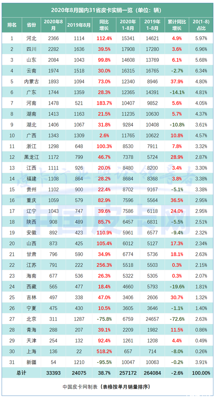 长三角发力！8月皮卡终端实销曝光 上海大增518%