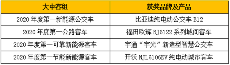 揭晓多项重磅大奖  2020“谁是第一”商用车年度评选颁奖典礼圆满收官