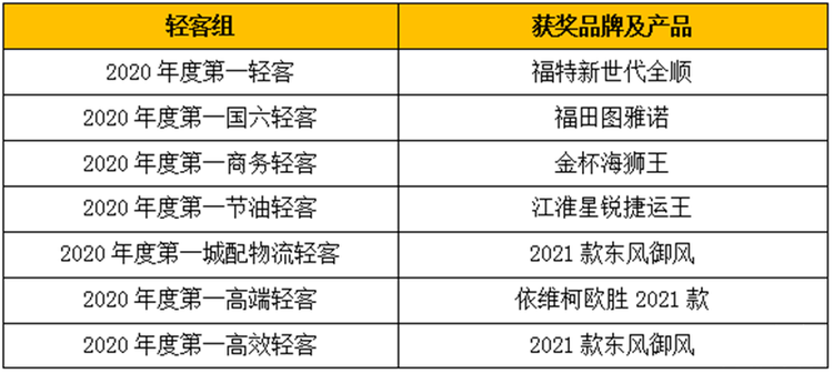 揭晓多项重磅大奖  2020“谁是第一”商用车年度评选颁奖典礼圆满收官