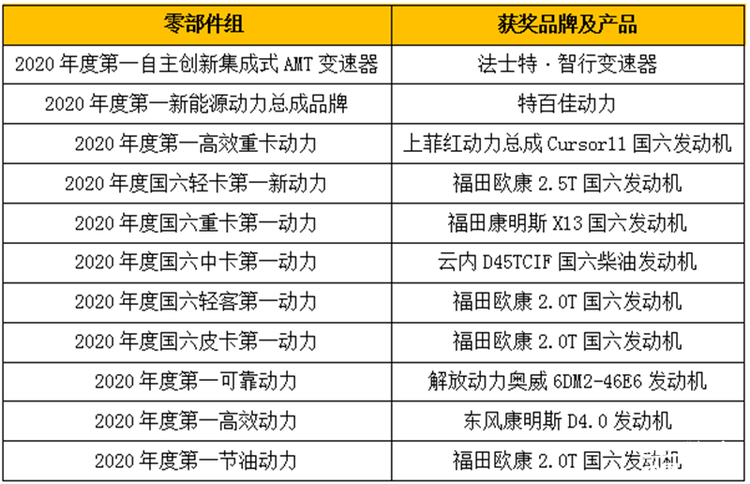 揭晓多项重磅大奖  2020“谁是第一”商用车年度评选颁奖典礼圆满收官