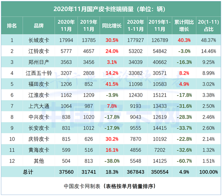 实现七连涨 11月皮卡终端实销近3.8万