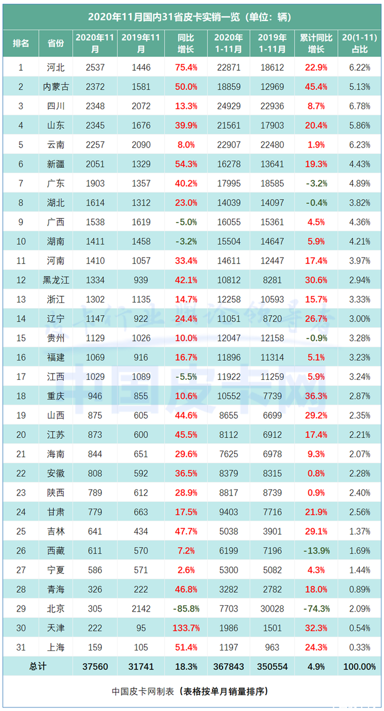 实现七连涨 11月皮卡终端实销近3.8万