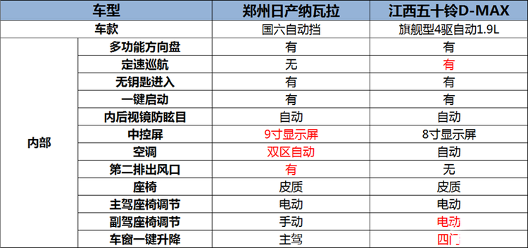 不是对手的对手 年度评选纳瓦拉对比D-MAX