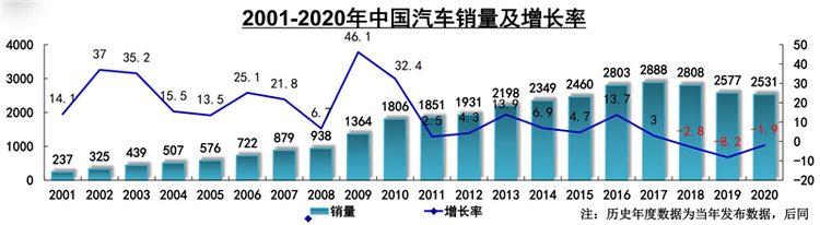 49万辆！2020年皮卡销量同比增长8.6%