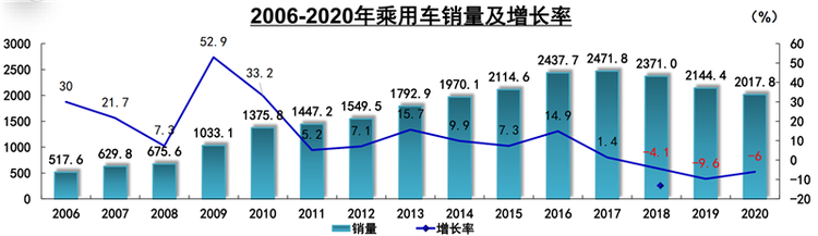 49万辆！2020年皮卡销量同比增长8.6%